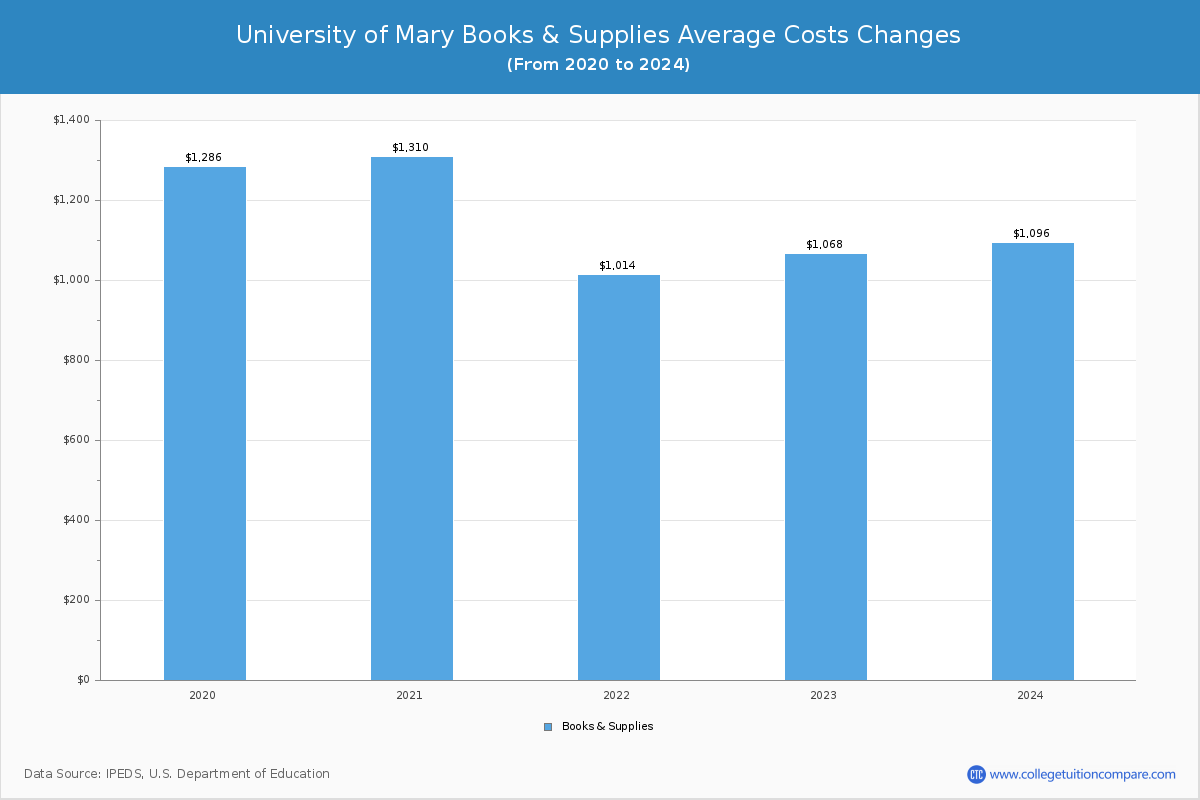 University of Mary - Books and Supplies Costs