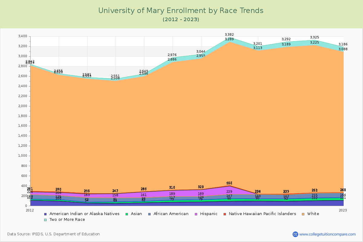 University of Mary Enrollment by Race Trends Chart