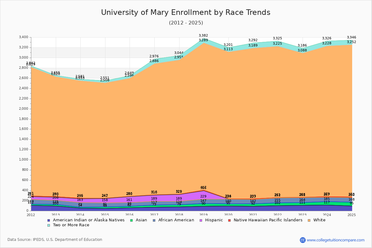 University of Mary Enrollment by Race Trends Chart