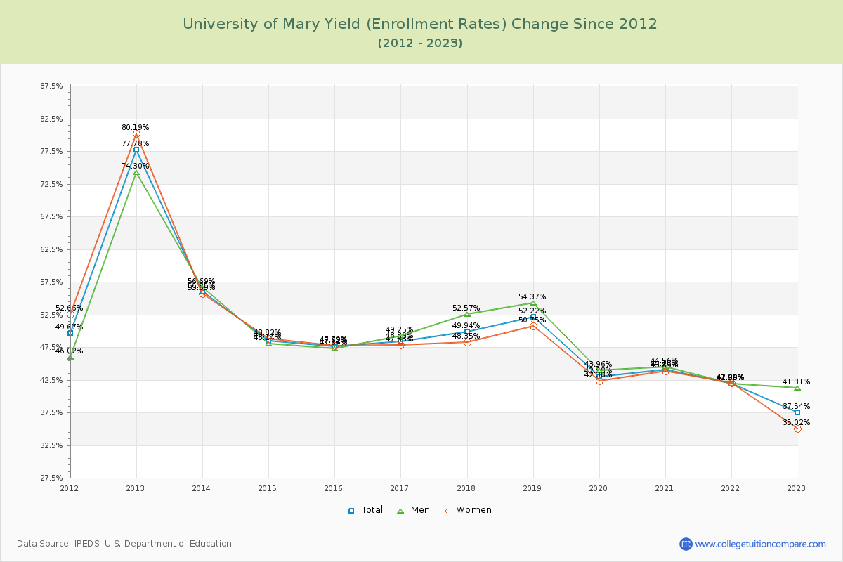 University of Mary Yield (Enrollment Rate) Changes Chart