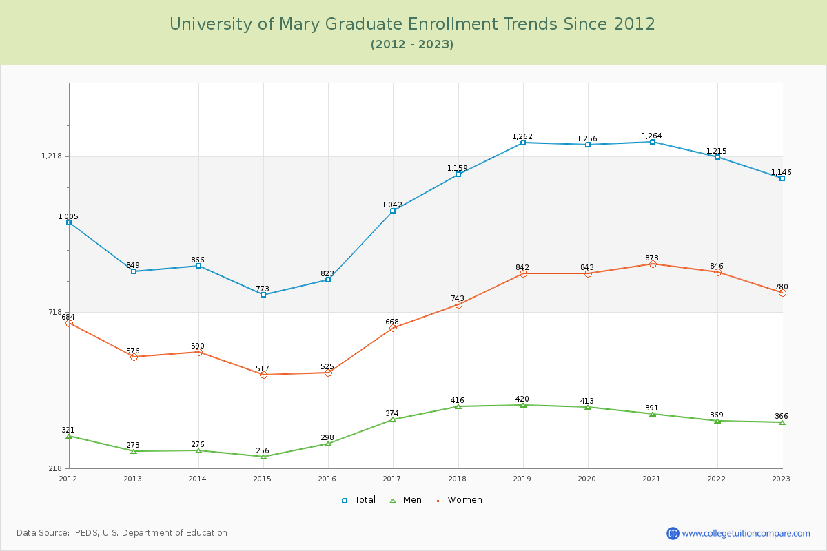 University of Mary Graduate Enrollment Trends Chart