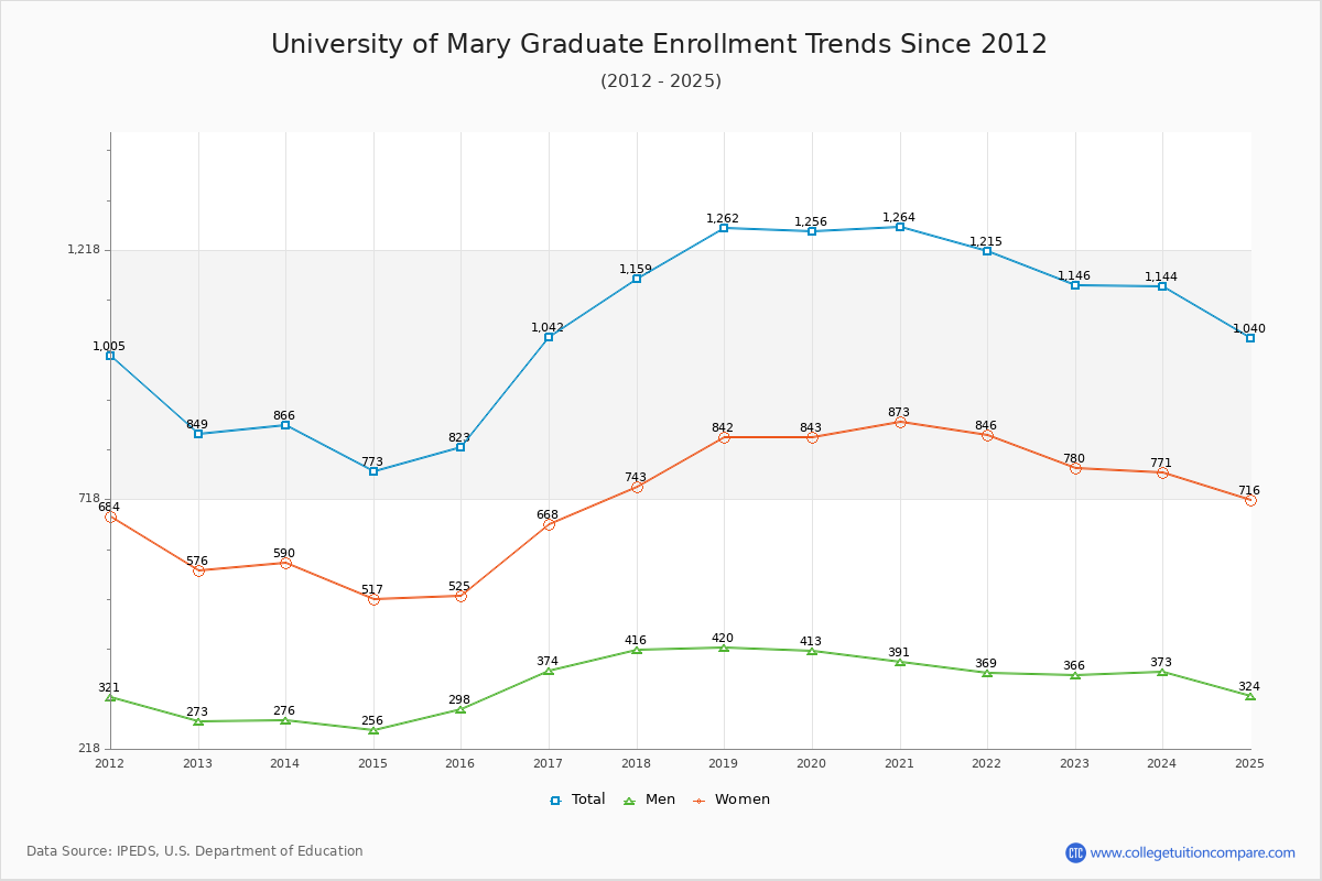 University of Mary Graduate Enrollment Trends Chart