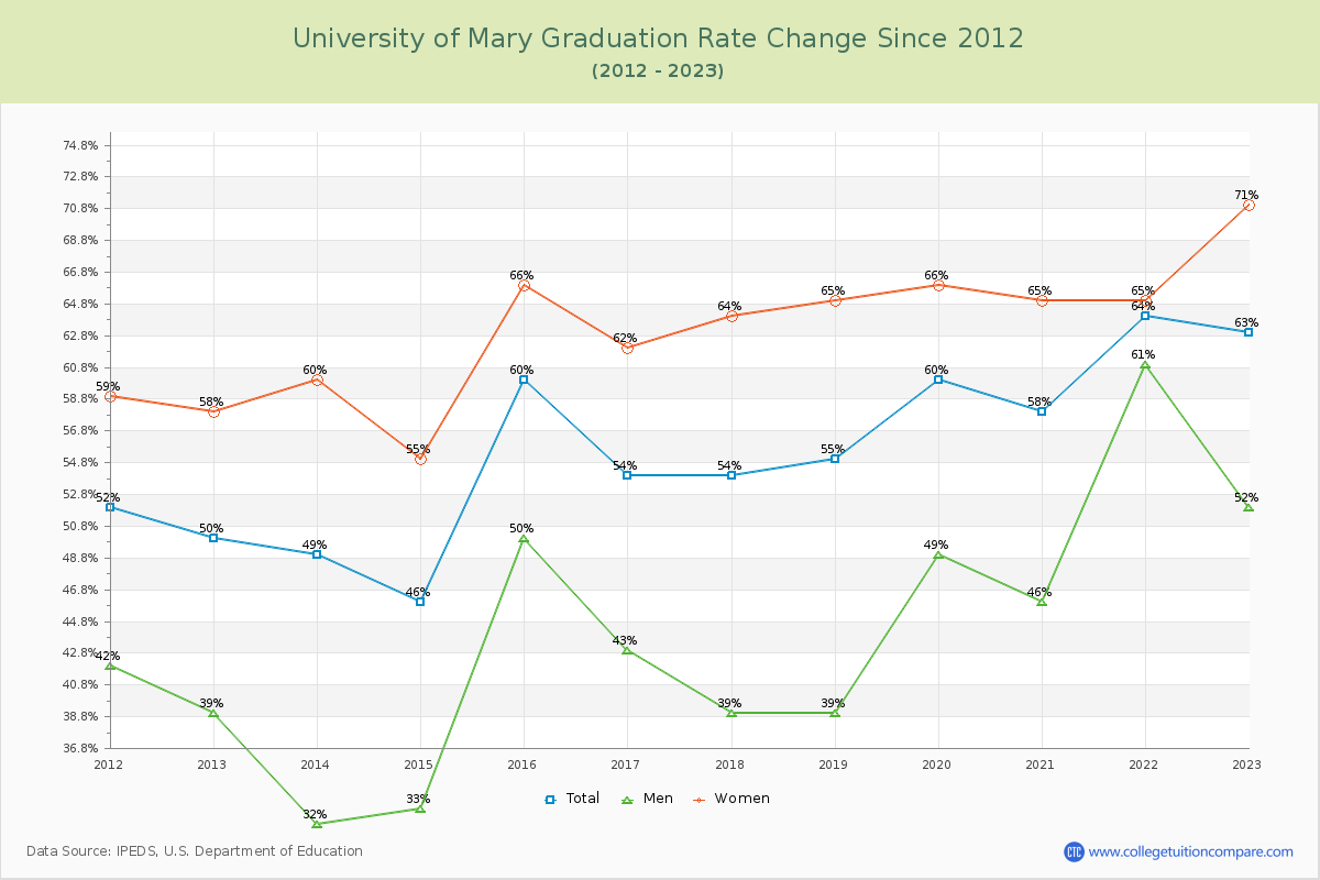 University of Mary Graduation Rate Changes Chart