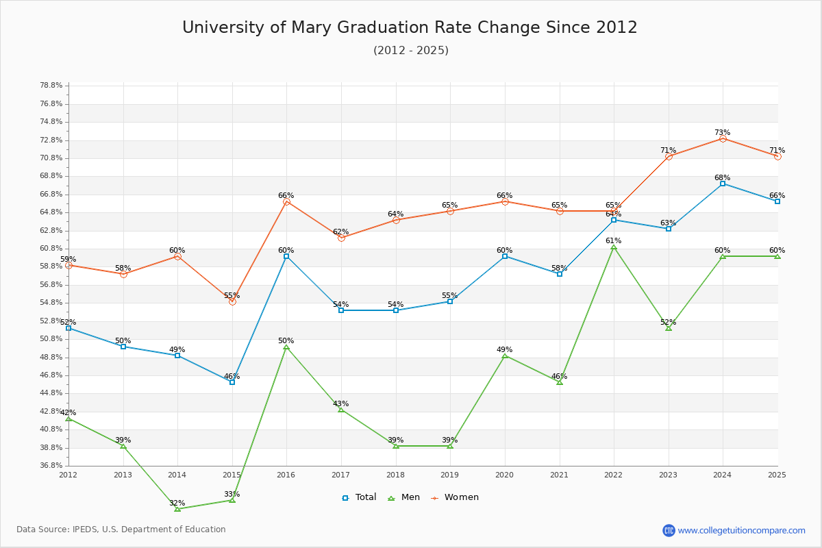 University of Mary Graduation Rate Changes Chart