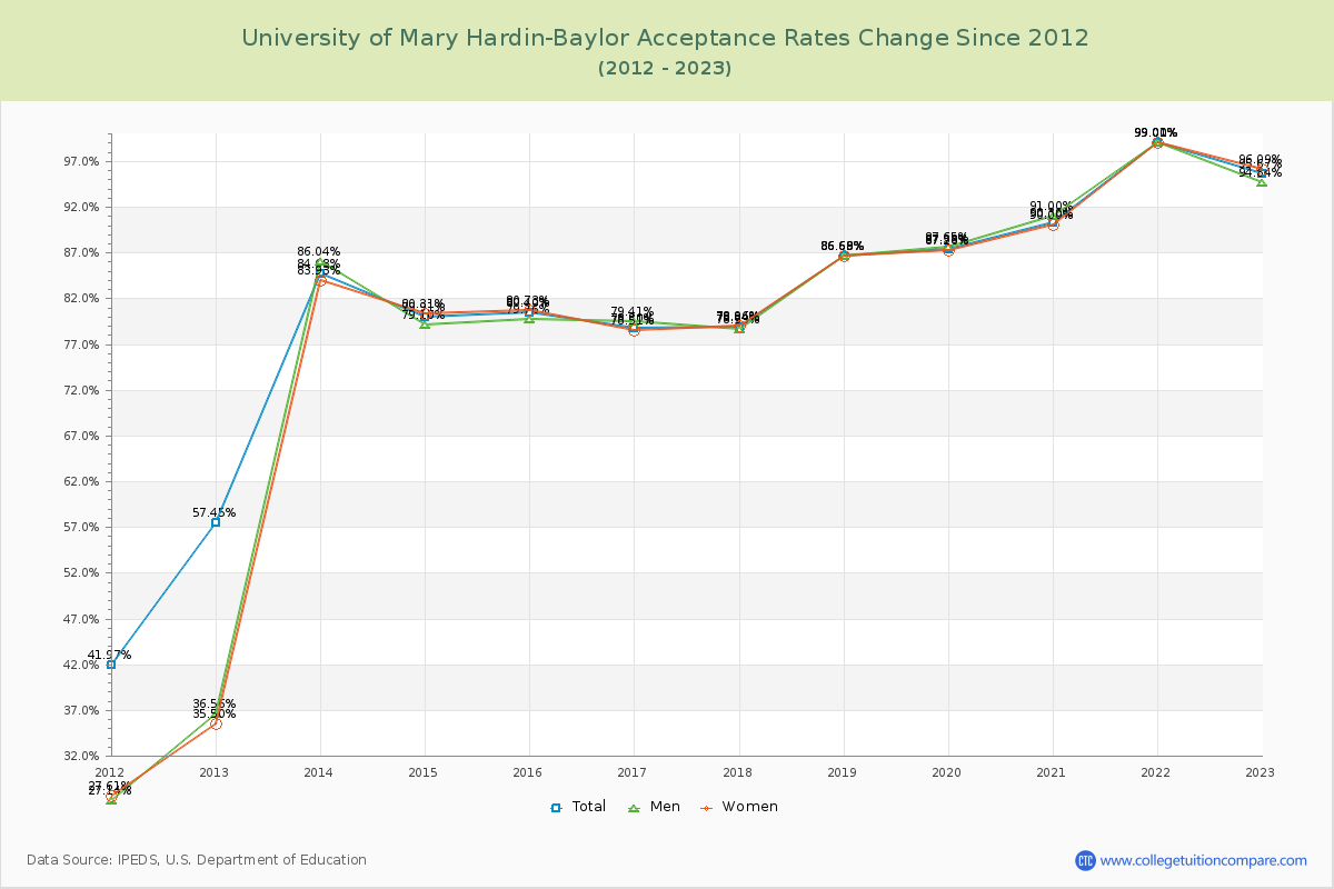 University of Mary Hardin-Baylor Acceptance Rate Changes Chart