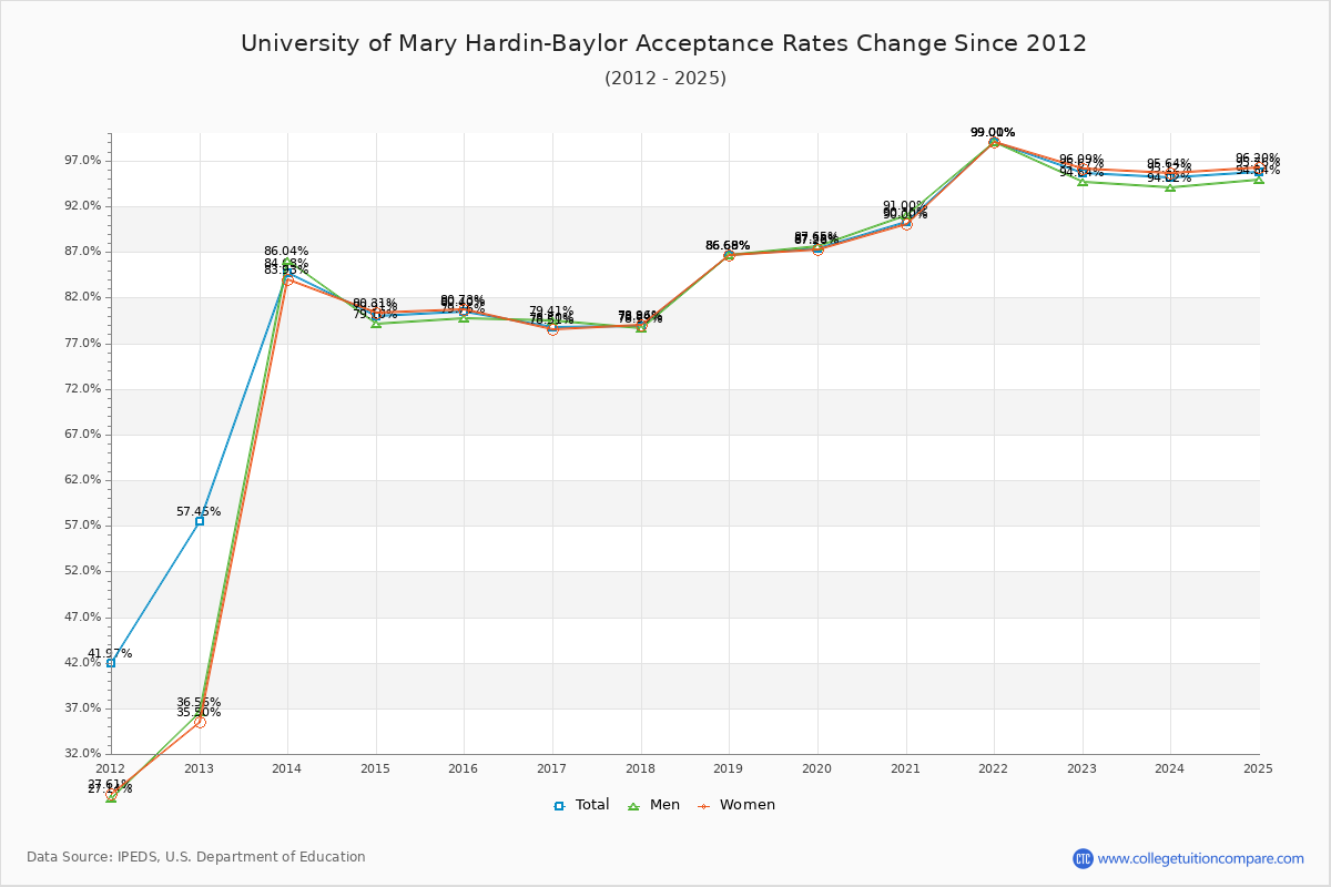 University of Mary Hardin-Baylor Acceptance Rate Trends Over Time - Historical Admission Rate Data Visualization Chart