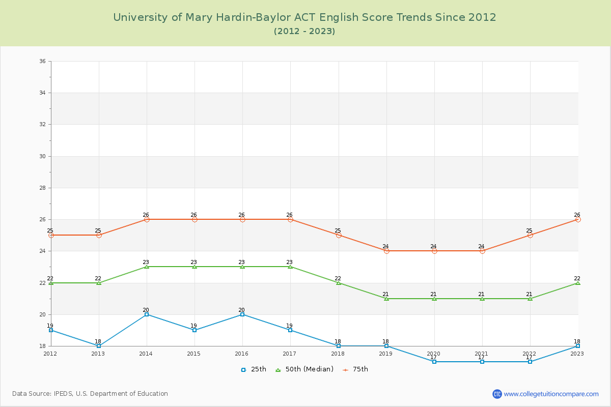 University of Mary Hardin-Baylor ACT English Trends Chart