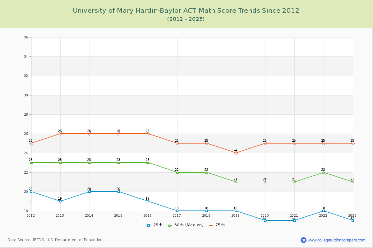 University of Mary Hardin-Baylor ACT Math Score Trends Chart