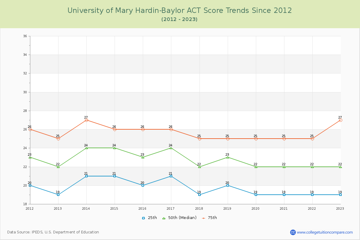 University of Mary Hardin-Baylor ACT Score Trends Chart
