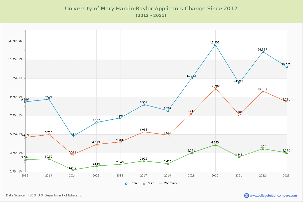 University of Mary Hardin-Baylor Number of Applicants Changes Chart