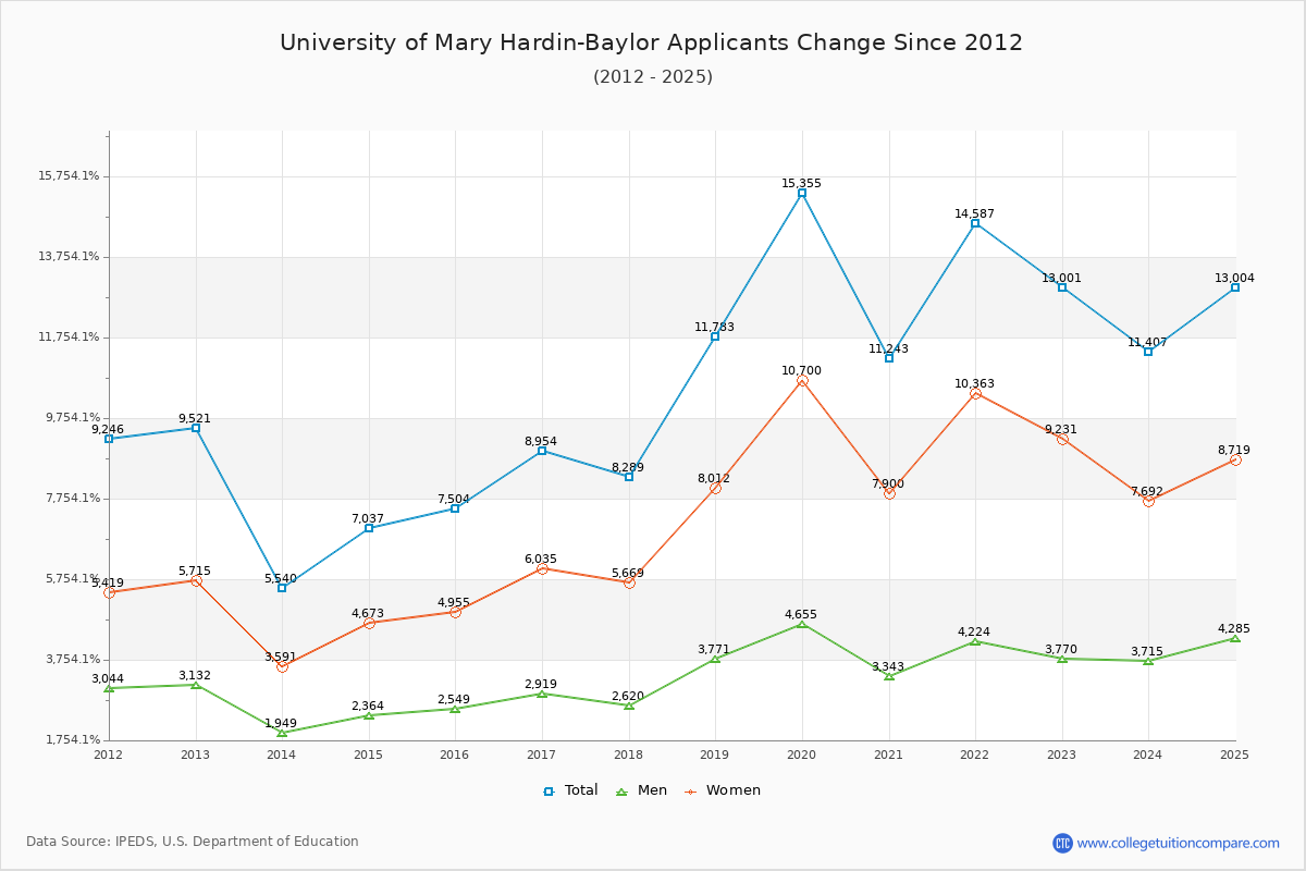 University of Mary Hardin-Baylor - 10 Year Applicants, Admissions, and Enrollment Trends Chart