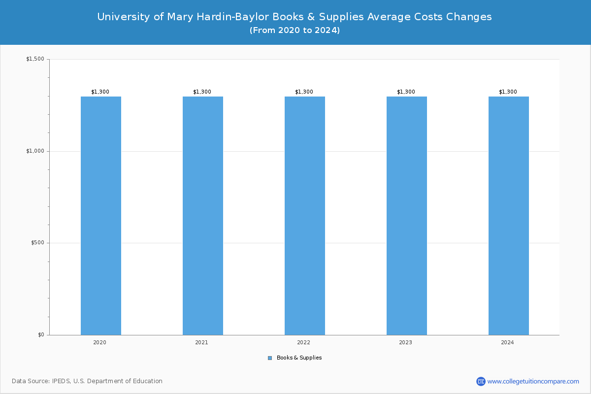 University of Mary Hardin-Baylor - Books and Supplies Costs