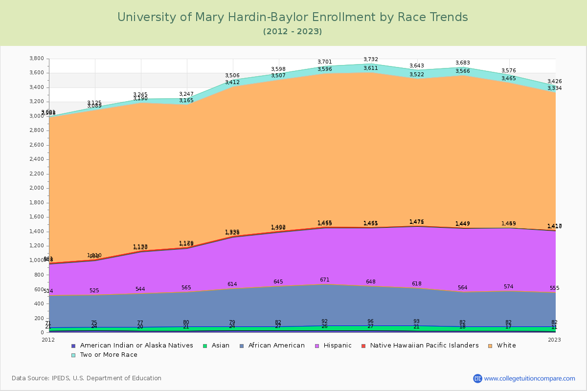 University of Mary Hardin-Baylor Enrollment by Race Trends Chart