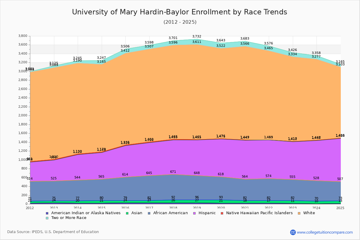 University of Mary Hardin-Baylor Enrollment by Race Trends Chart