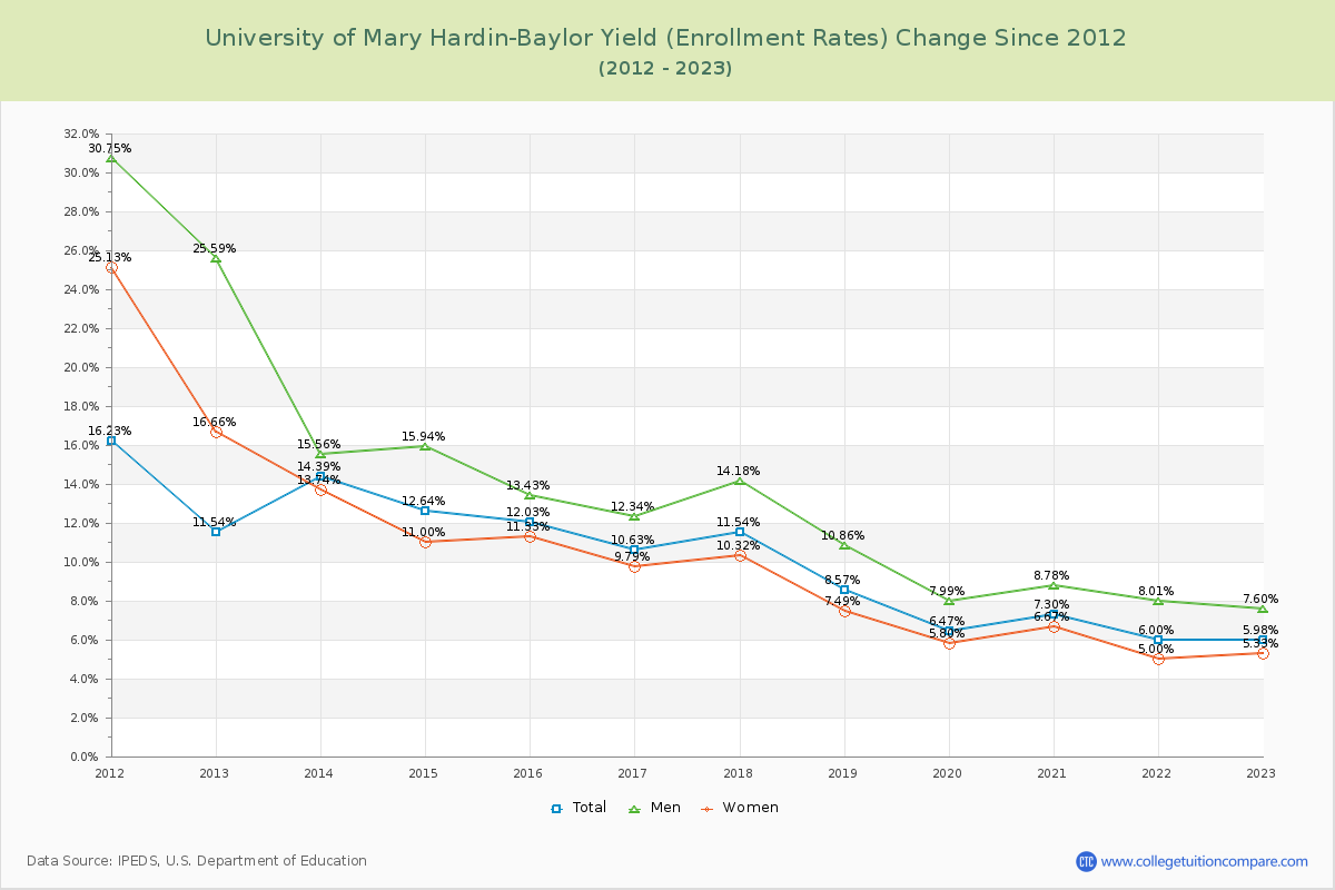 University of Mary Hardin-Baylor Yield (Enrollment Rate) Changes Chart