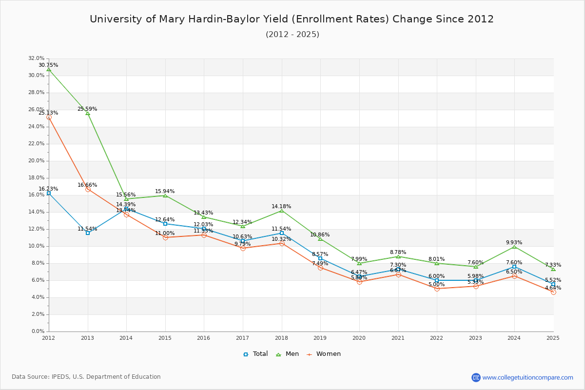 University of Mary Hardin-Baylor enrollment rate trends chart showing historical yield changes from 2015 to 2025