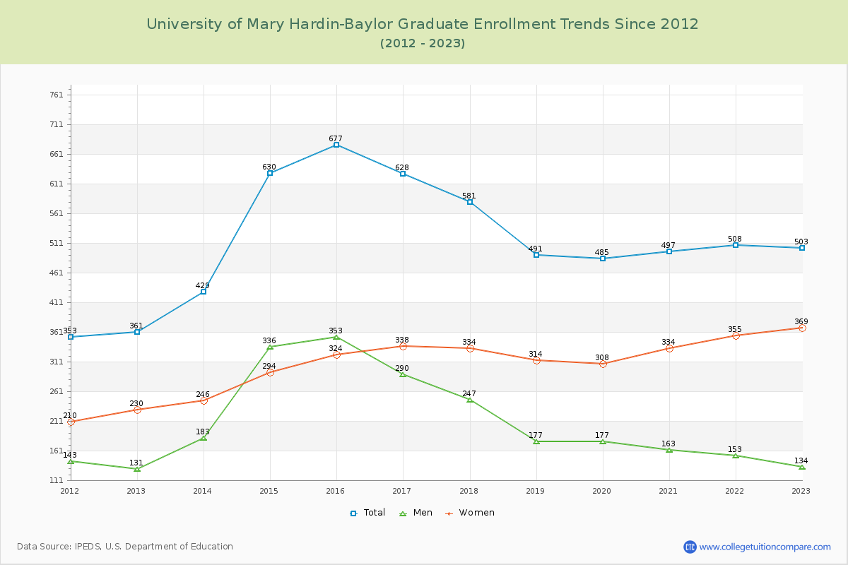 University of Mary Hardin-Baylor Graduate Enrollment Trends Chart
