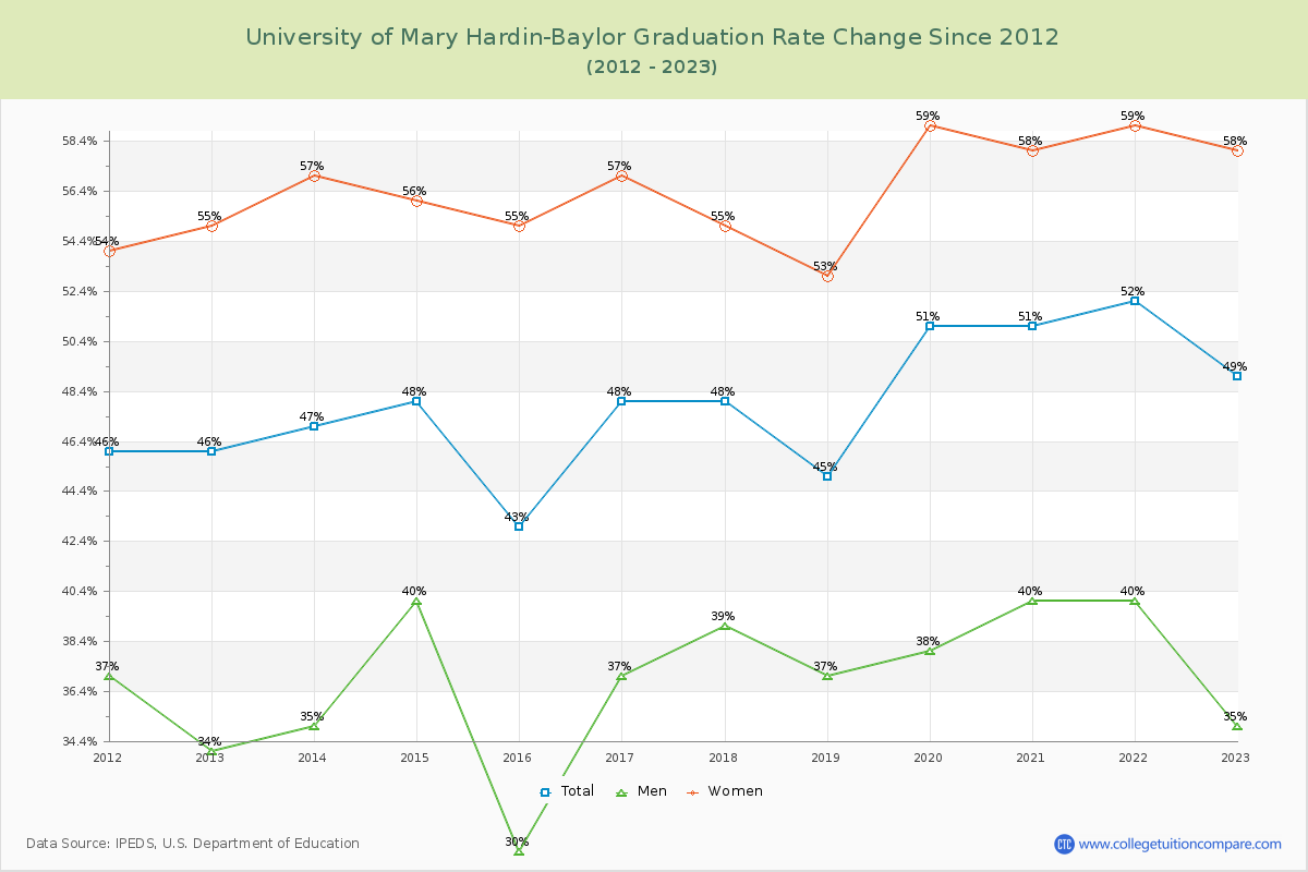 University of Mary Hardin-Baylor Graduation Rate Changes Chart