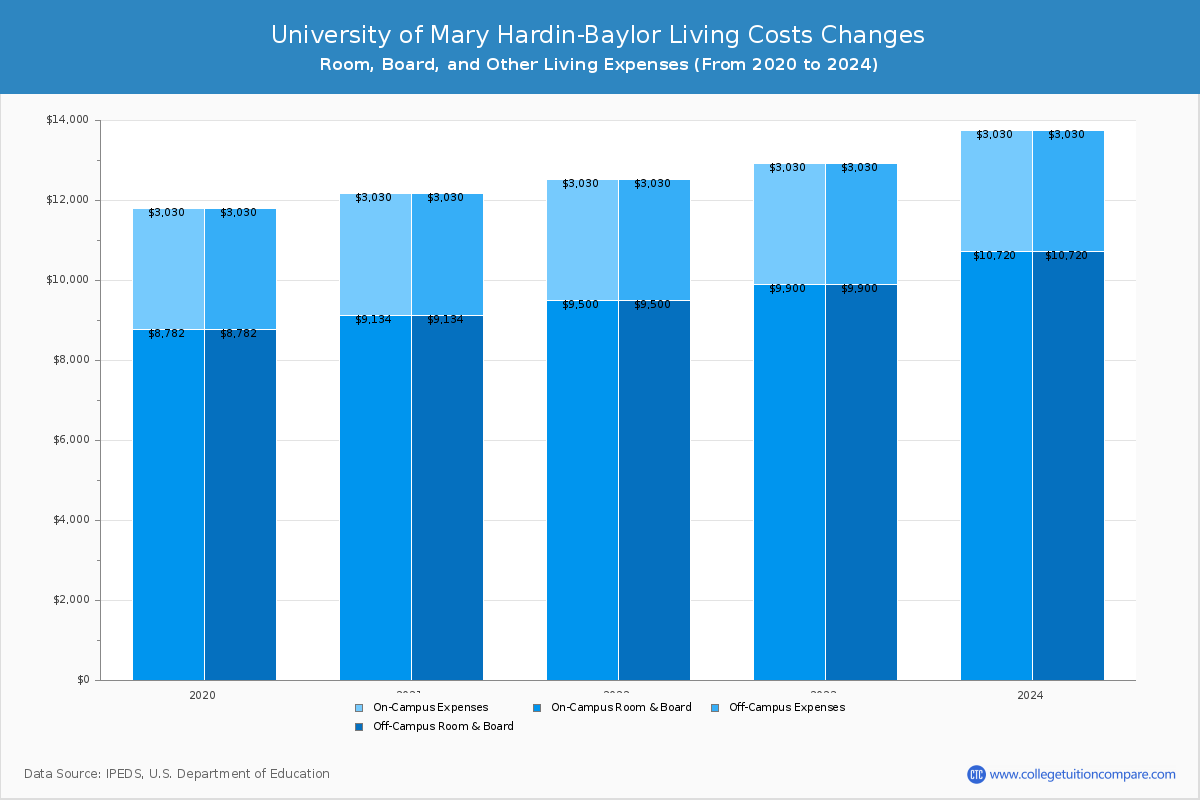 University of Mary Hardin-Baylor - Room and Board Coost Chart