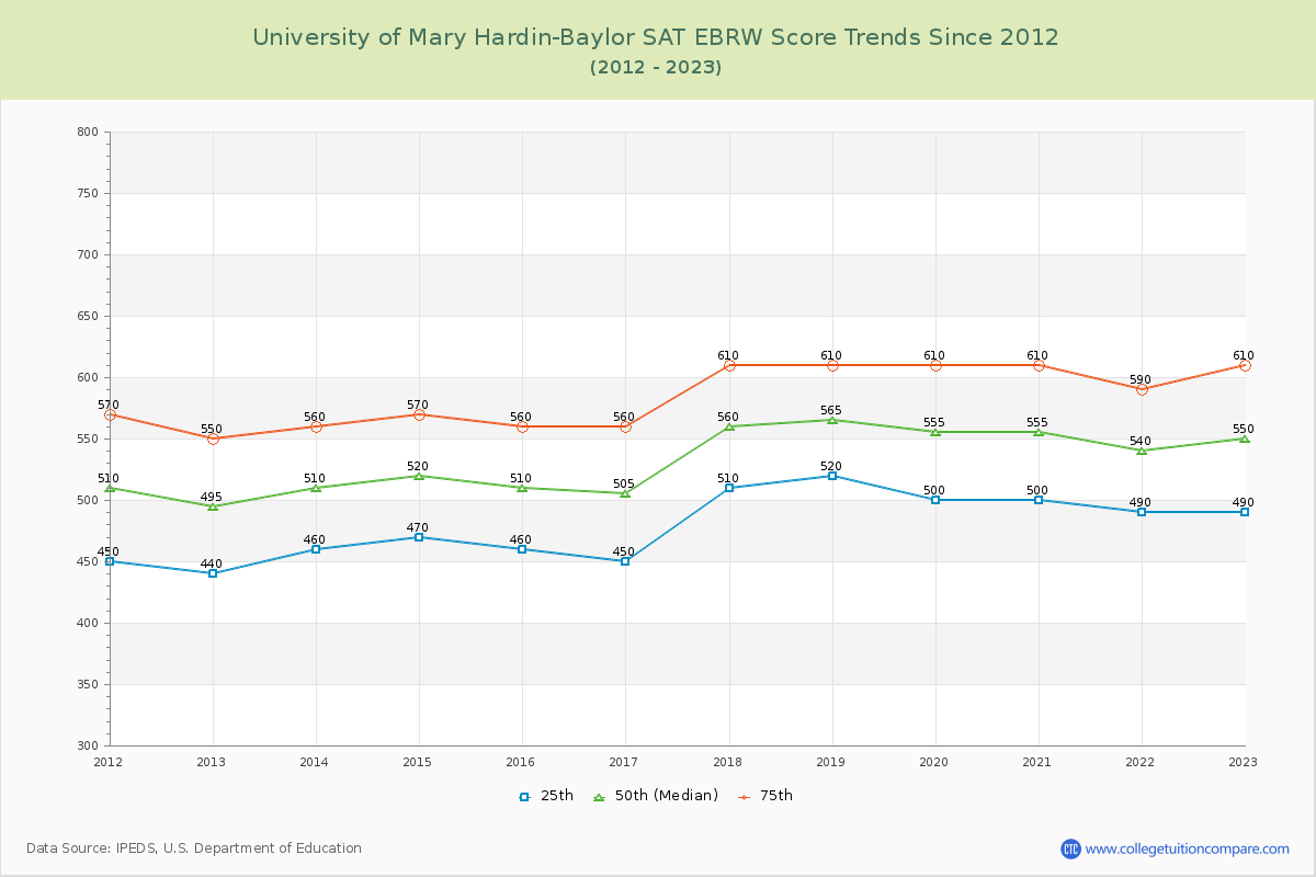 University of Mary Hardin-Baylor SAT EBRW (Evidence-Based Reading and Writing) Trends Chart