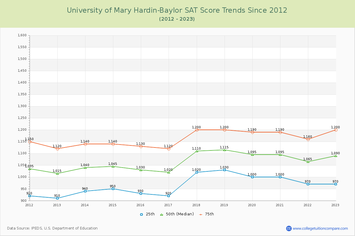University of Mary Hardin-Baylor SAT Score Trends Chart