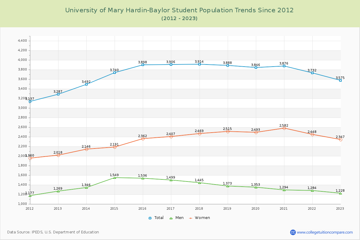 University of Mary Hardin-Baylor Enrollment Trends Chart