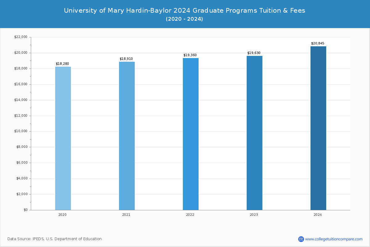 University of Mary Hardin-Baylor - Graduate Tuition Chart