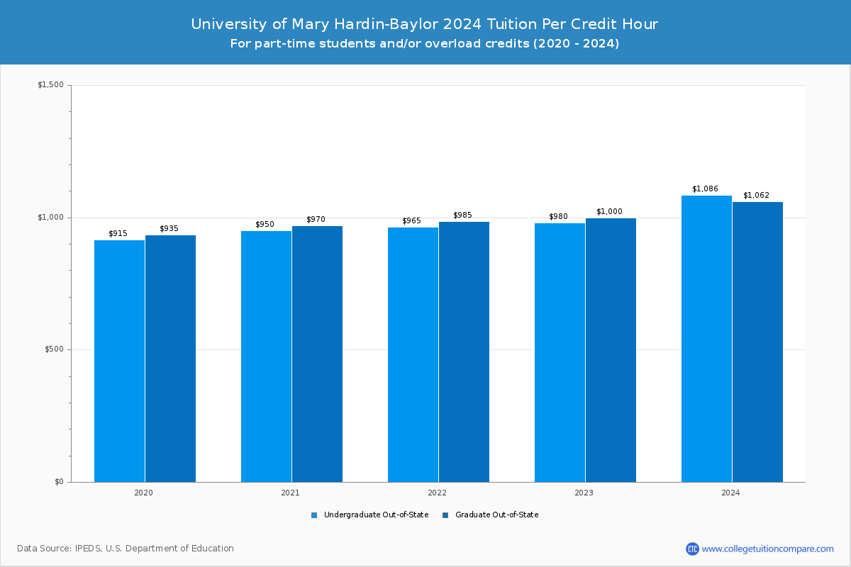 University of Mary Hardin-Baylor - Tuition per Credit Hour