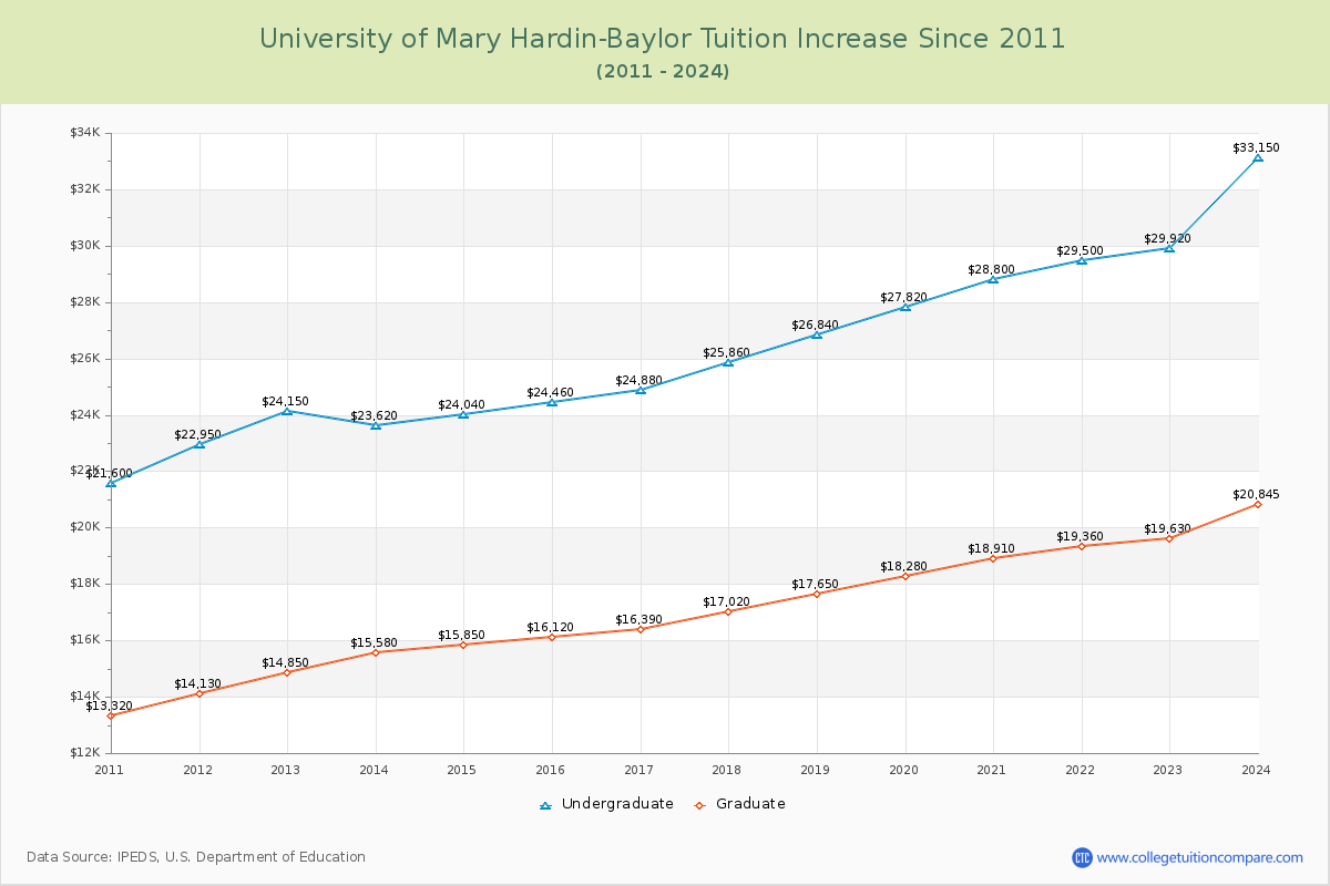 University of Mary Hardin-Baylor Tuition & Fees Changes Chart