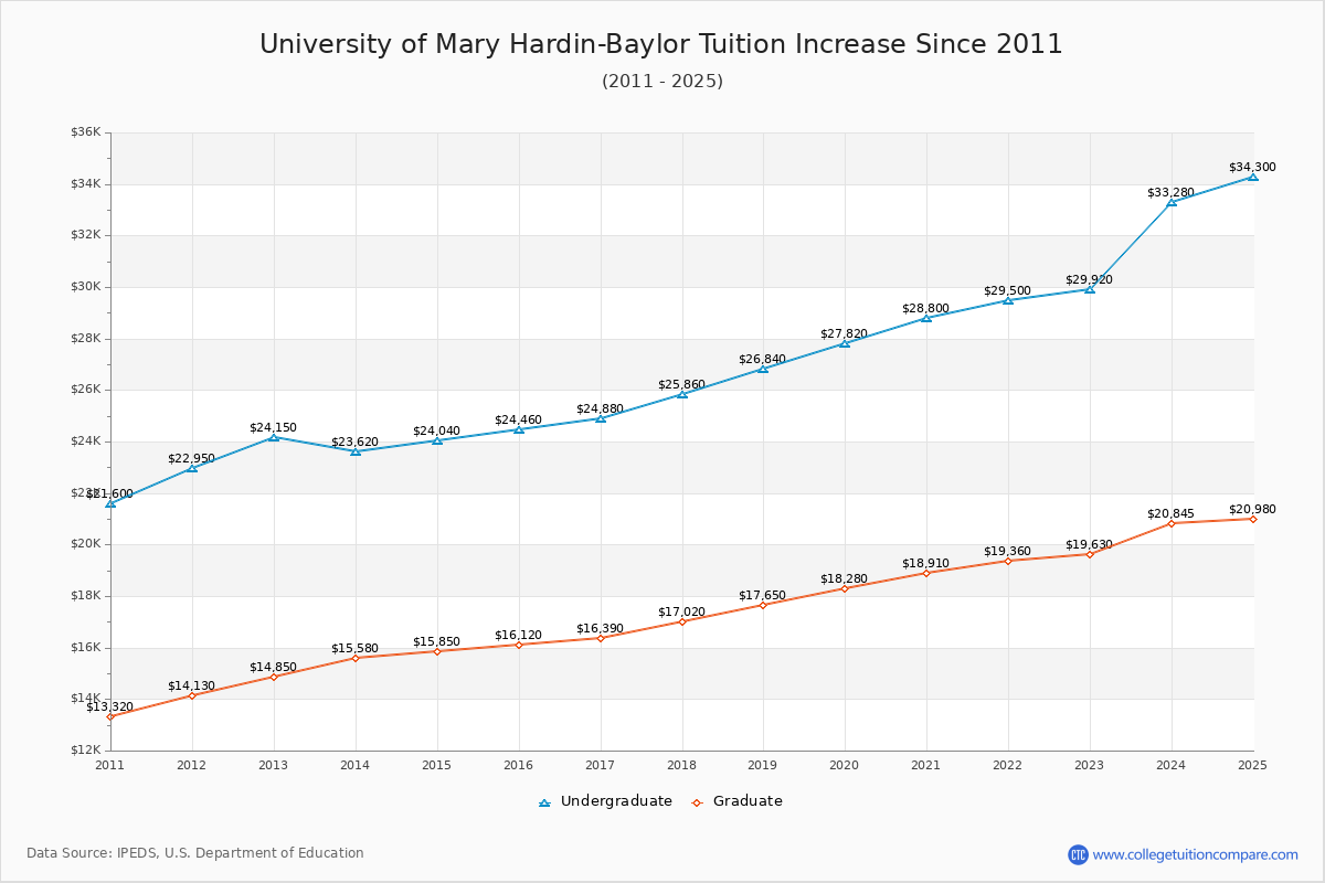 University of Mary Hardin-Baylor Tuition & Fees Changes Chart