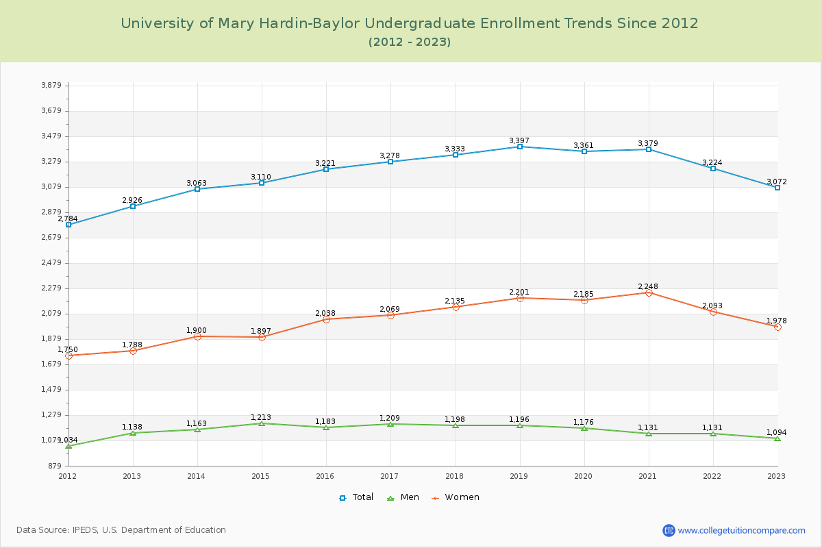 University of Mary Hardin-Baylor Undergraduate Enrollment Trends Chart