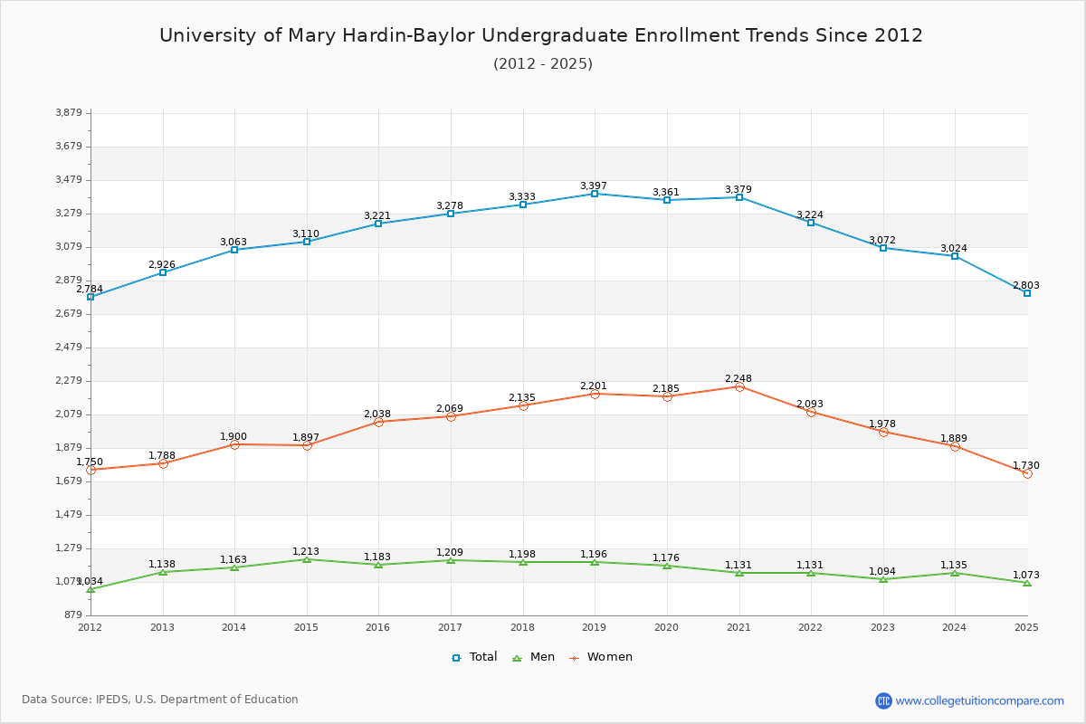University of Mary Hardin-Baylor Undergraduate Enrollment Trends Chart