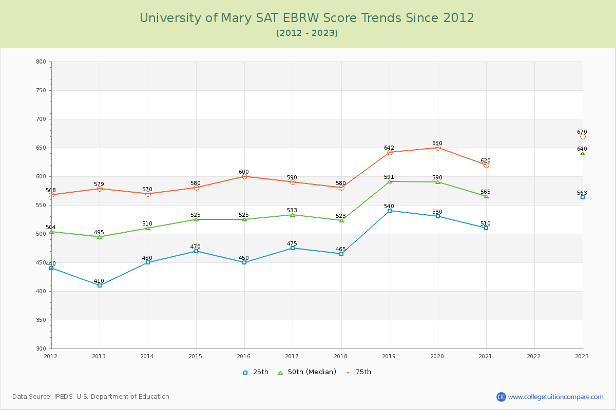 University of Mary SAT EBRW (Evidence-Based Reading and Writing) Trends Chart