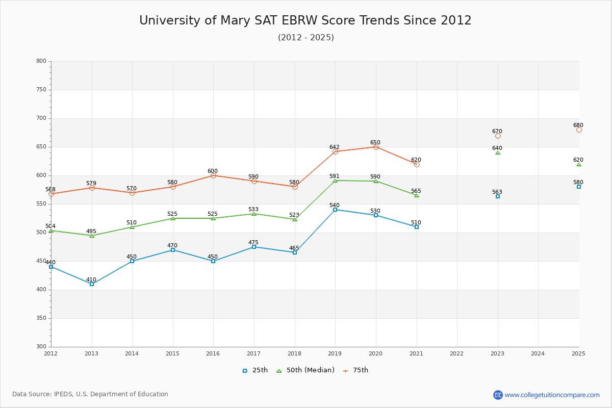 University of Mary SAT EBRW (Evidence-Based Reading and Writing) Trends Chart