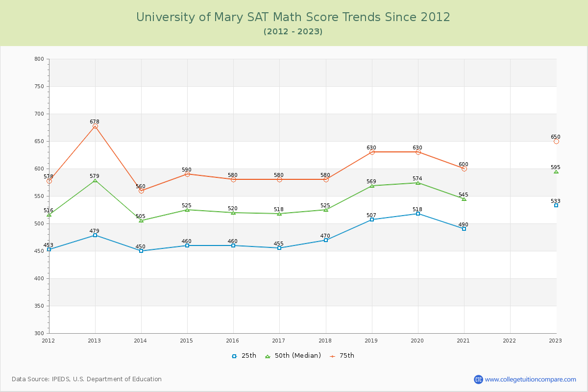 University of Mary SAT Math Score Trends Chart