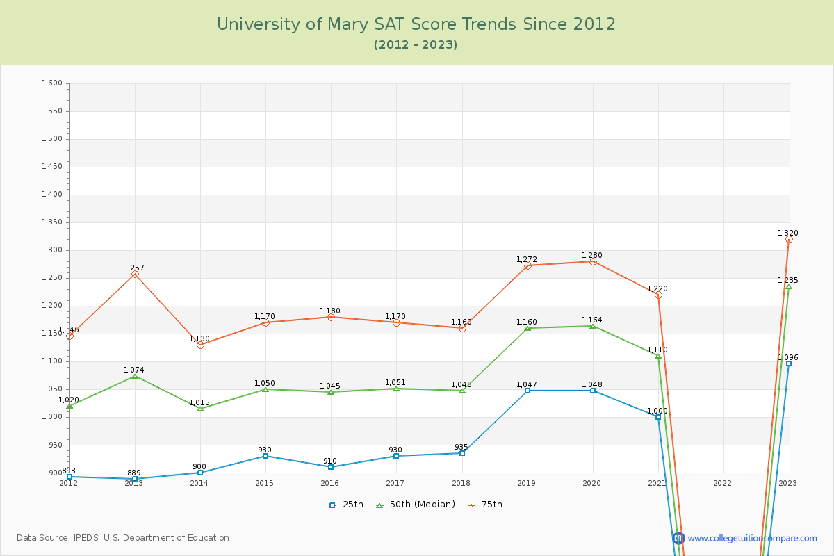 University of Mary SAT Score Trends Chart