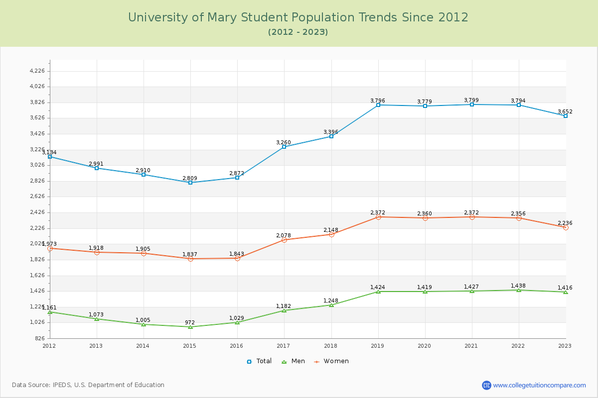 University of Mary Enrollment Trends Chart