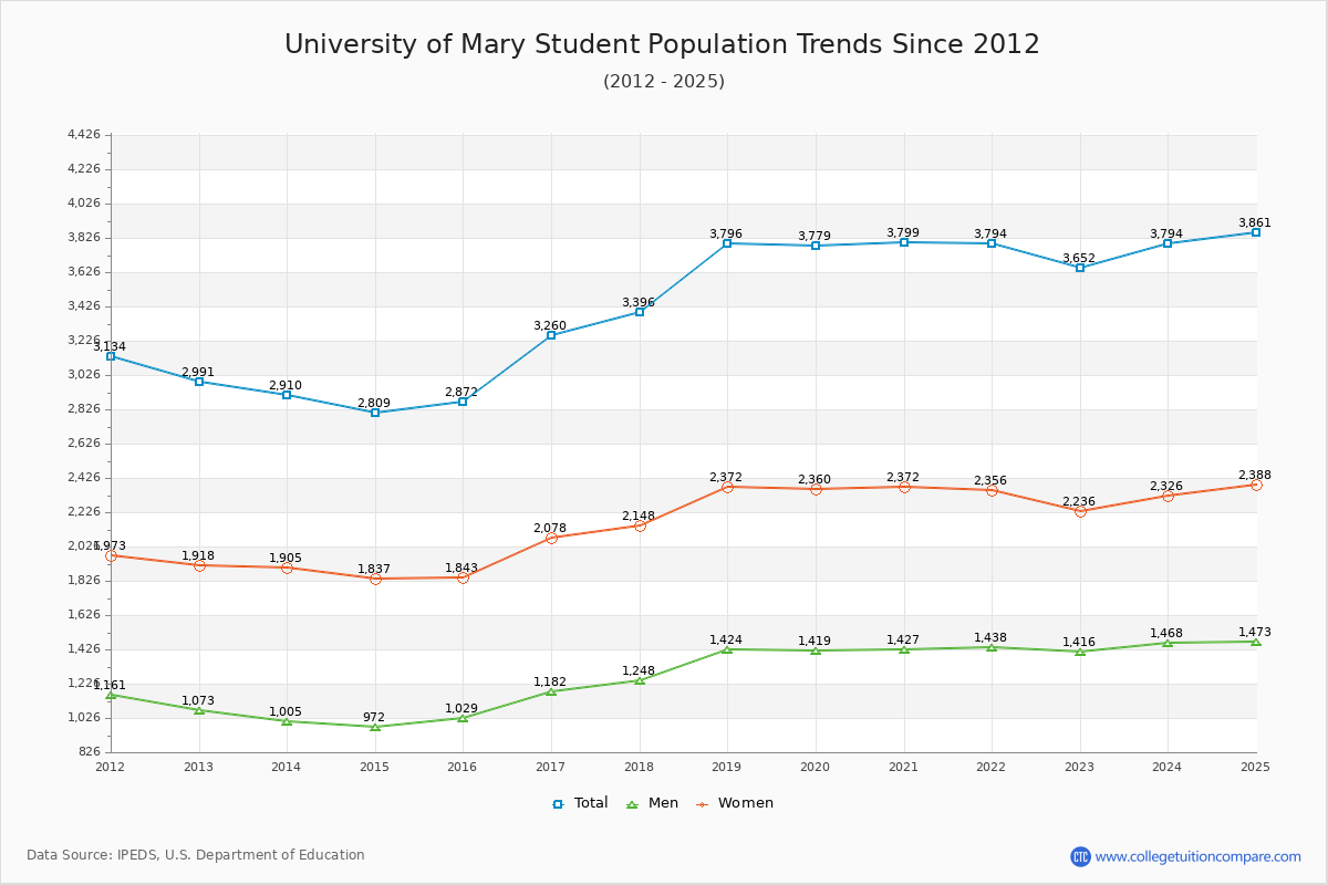 University of Mary Enrollment Trends Chart