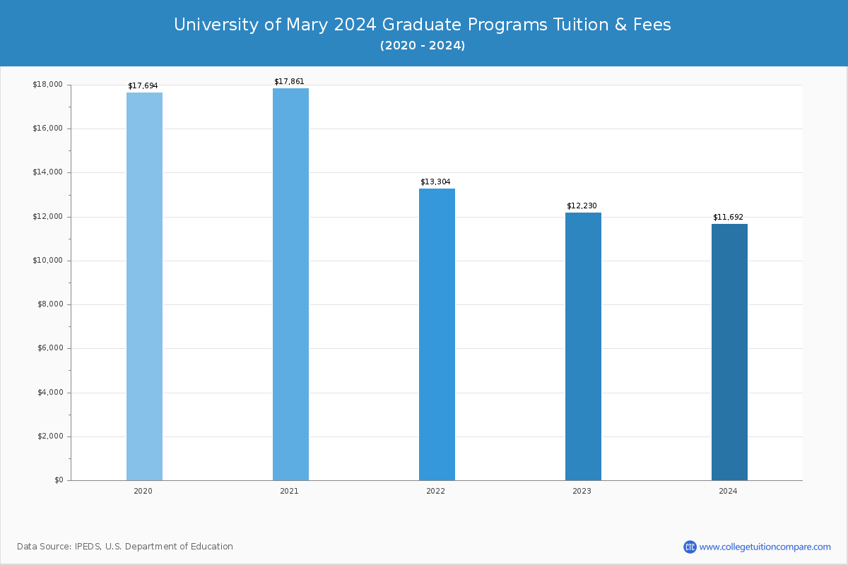 University of Mary - Graduate Tuition Chart