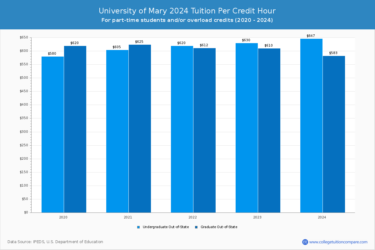 University of Mary - Tuition per Credit Hour