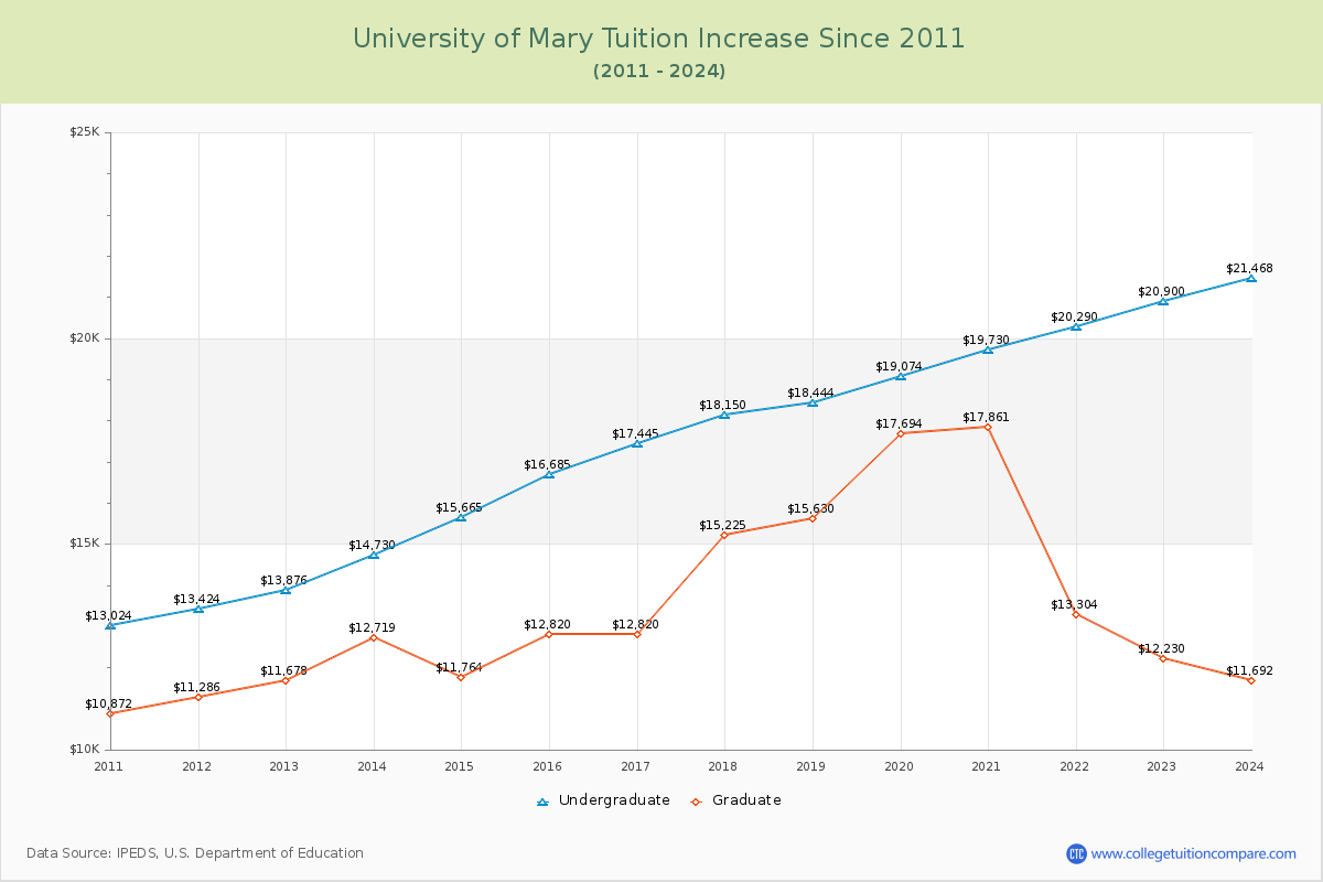 University of Mary Tuition & Fees Changes Chart
