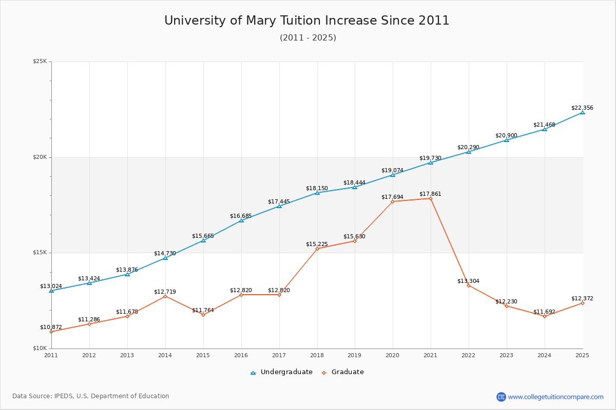 University of Mary Tuition & Fees Changes Chart