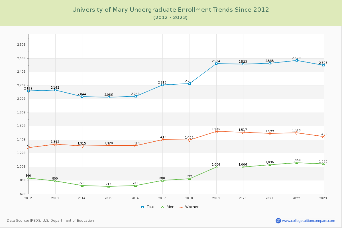 University of Mary Undergraduate Enrollment Trends Chart