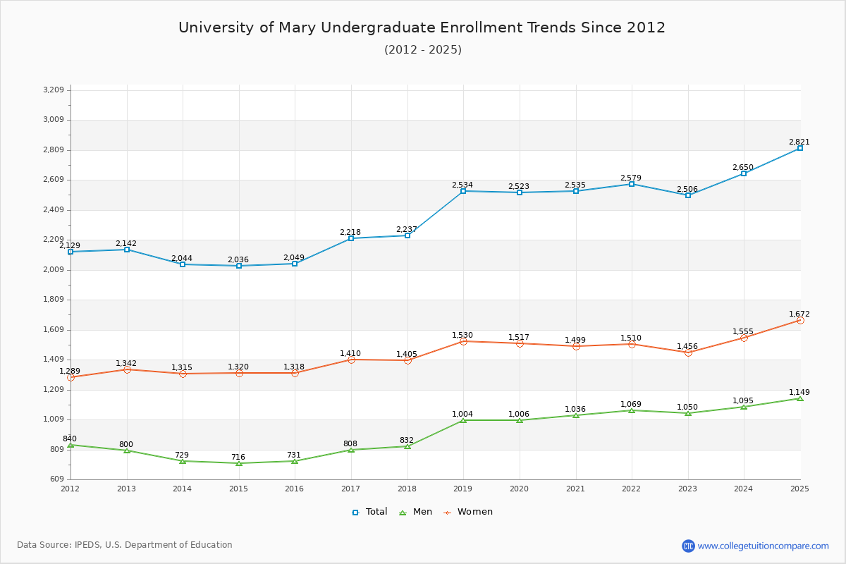 University of Mary Undergraduate Enrollment Trends Chart