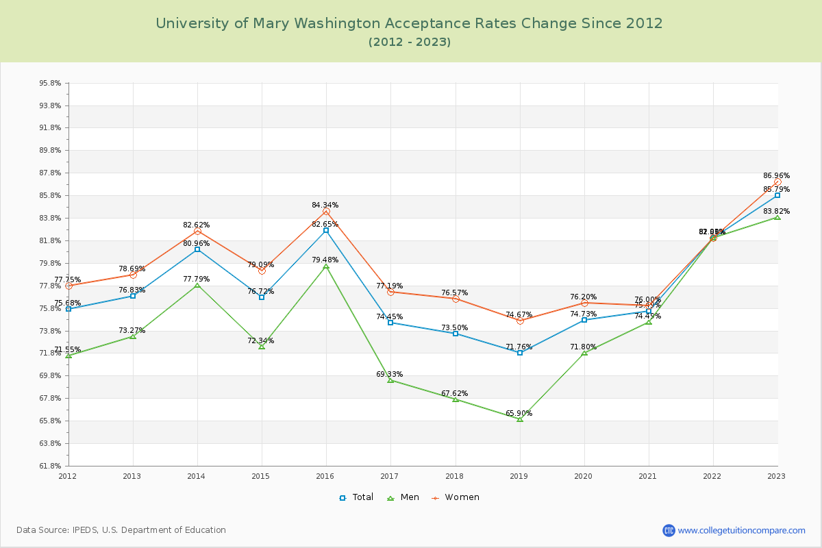 University of Mary Washington Acceptance Rate Changes Chart