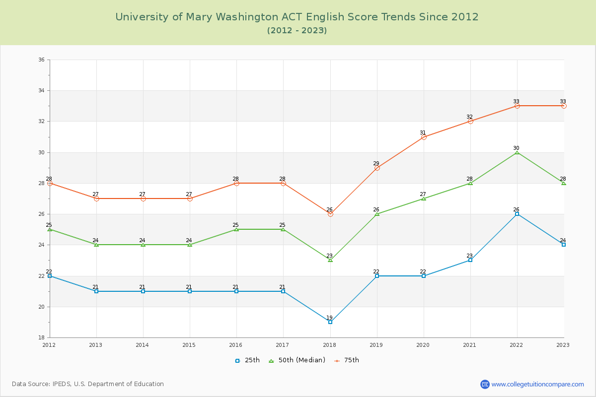 University of Mary Washington ACT English Trends Chart