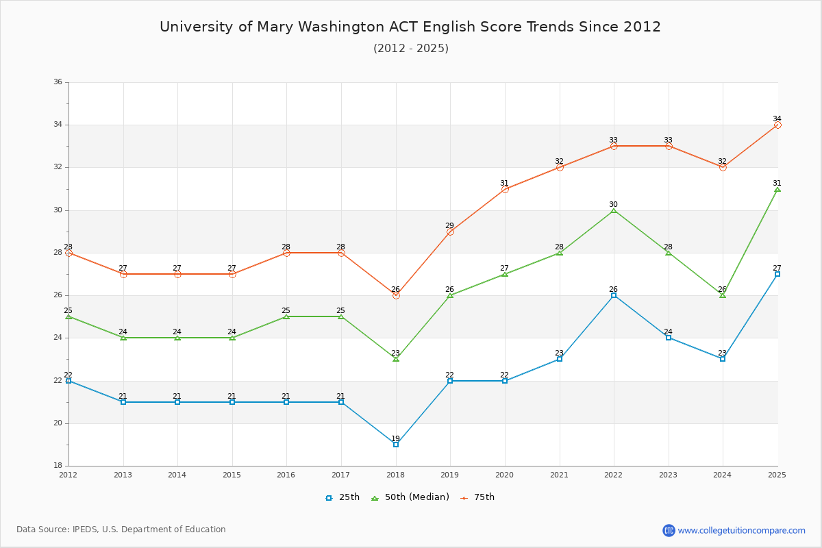 University of Mary Washington ACT English Trends Chart