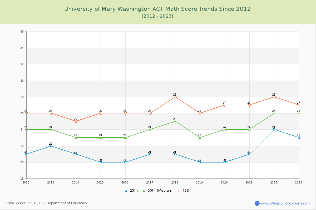 University of Mary Washington ACT Math Score Trends Chart