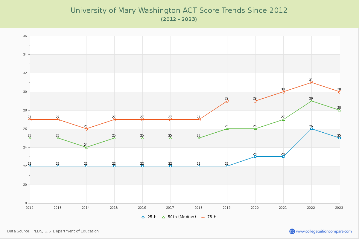 University of Mary Washington ACT Score Trends Chart