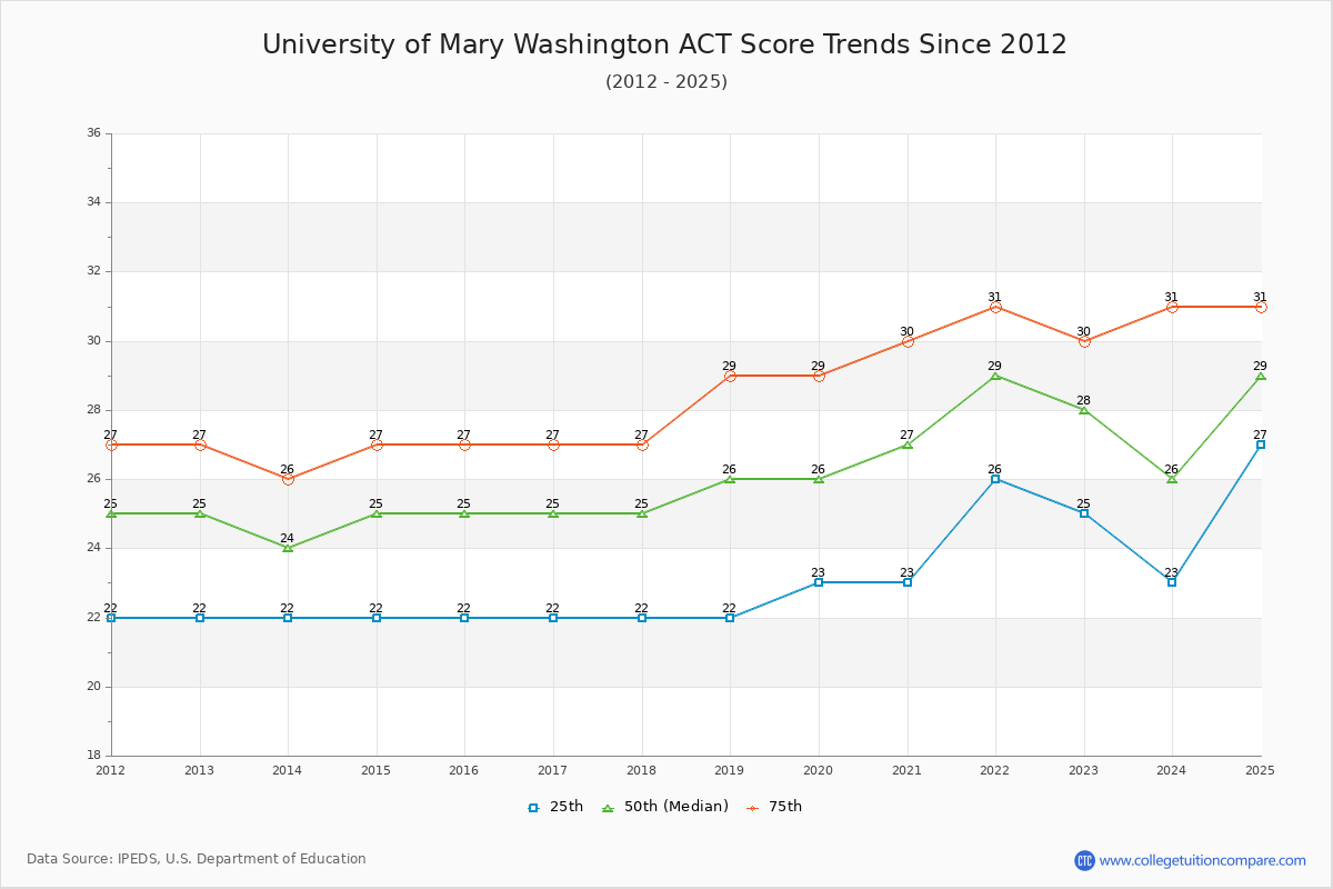 University of Mary Washington ACT Score Trends Chart